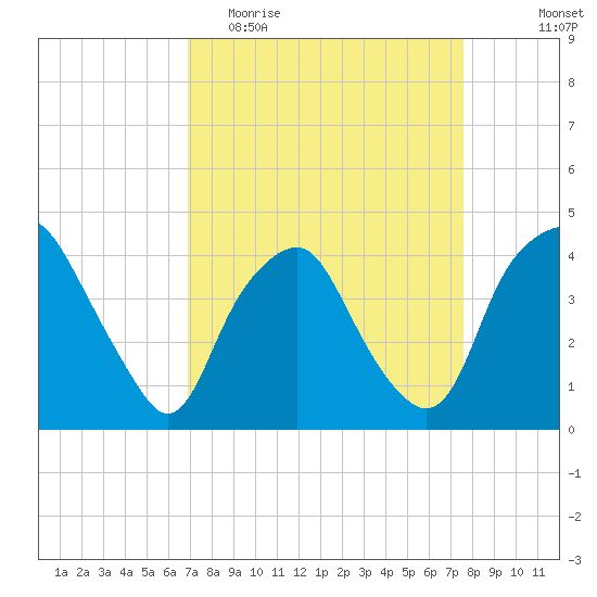 Reaves Point tide chart for Monday, April 4, 2022