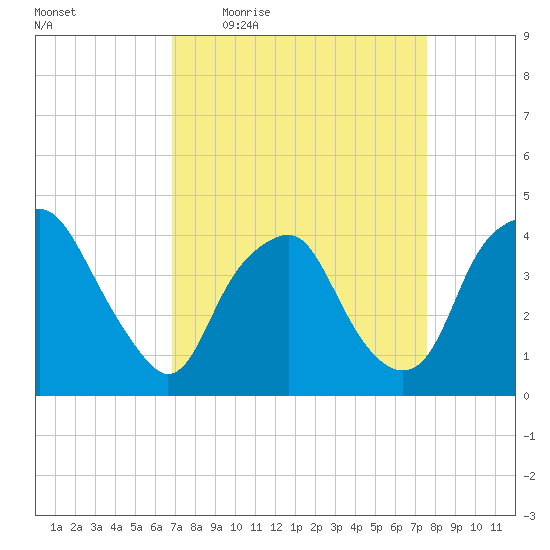 Reaves Point tide chart for Tuesday, April 5, 2022