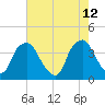 Reaves Point tide chart for Thursday, May 12, 2022