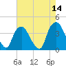 Reaves Point tide chart for Saturday, May 14, 2022