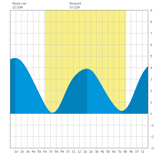 Reaves Point tide chart for Friday, May 20, 2022