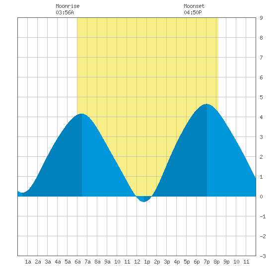 Reaves Point tide chart for Thursday, May 26, 2022