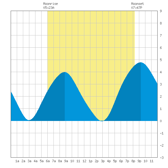 Reaves Point tide chart for Sunday, May 29, 2022