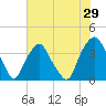 Reaves Point tide chart for Sunday, May 29, 2022
