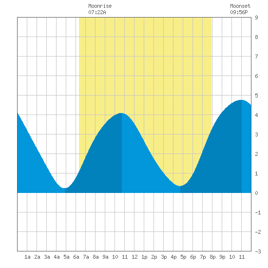 Reaves Point tide chart for Monday, May 2, 2022