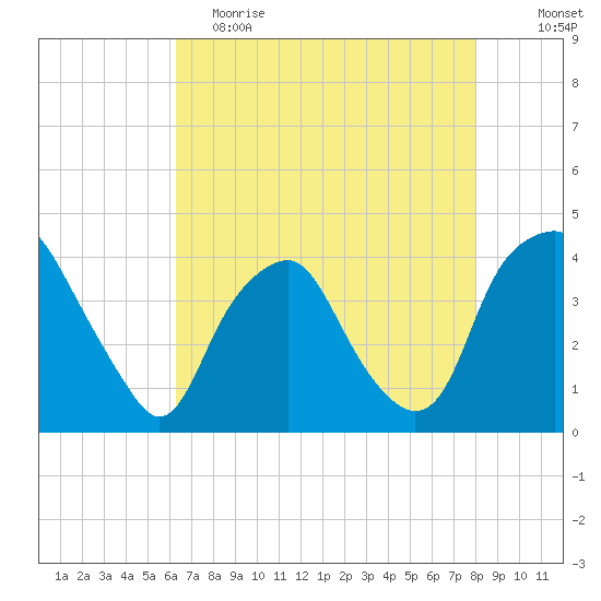 Reaves Point tide chart for Tuesday, May 3, 2022