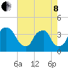 Reaves Point tide chart for Sunday, May 8, 2022