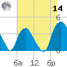 Reaves Point tide chart for Tuesday, June 14, 2022