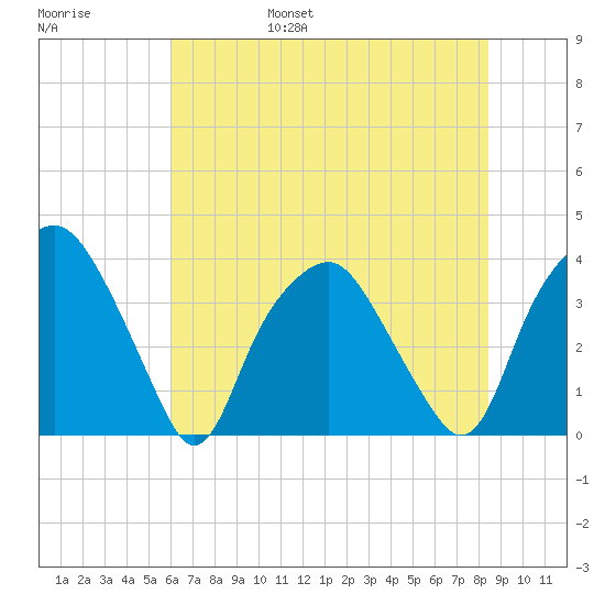 Reaves Point tide chart for Saturday, June 18, 2022