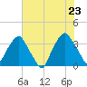Reaves Point tide chart for Thursday, June 23, 2022