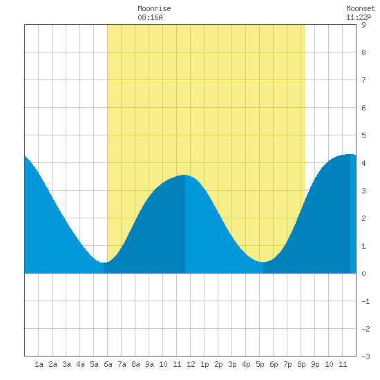 Reaves Point tide chart for Thursday, June 2, 2022
