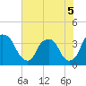 Reaves Point tide chart for Sunday, June 5, 2022