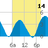 Reaves Point tide chart for Thursday, July 14, 2022