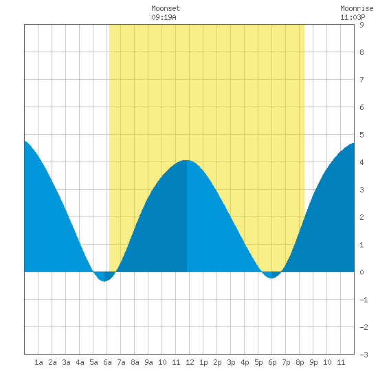 Reaves Point tide chart for Saturday, July 16, 2022