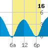 Reaves Point tide chart for Saturday, July 16, 2022