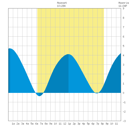 Reaves Point tide chart for Sunday, July 17, 2022