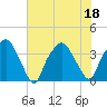 Reaves Point tide chart for Monday, July 18, 2022