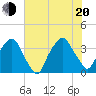 Reaves Point tide chart for Wednesday, July 20, 2022