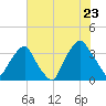 Reaves Point tide chart for Saturday, July 23, 2022