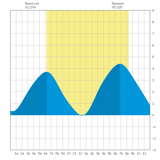 Reaves Point tide chart for Sunday, July 24, 2022