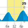 Reaves Point tide chart for Monday, July 25, 2022