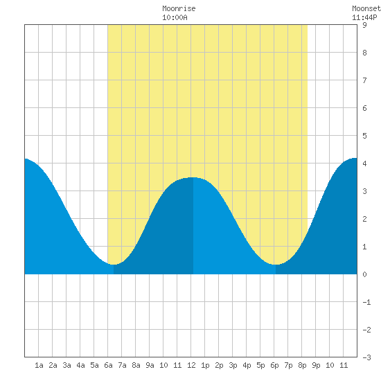Reaves Point tide chart for Sunday, July 3, 2022