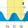Reaves Point tide chart for Sunday, July 3, 2022