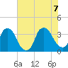 Reaves Point tide chart for Thursday, July 7, 2022