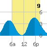 Reaves Point tide chart for Saturday, July 9, 2022