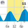 Reaves Point tide chart for Thursday, August 11, 2022