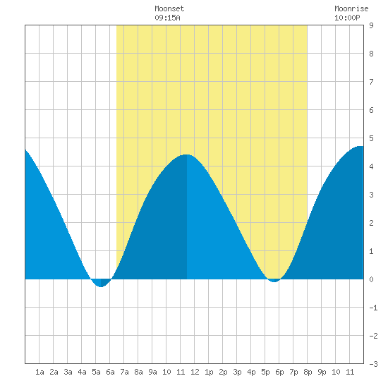 Reaves Point tide chart for Sunday, August 14, 2022