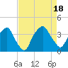 Reaves Point tide chart for Thursday, August 18, 2022