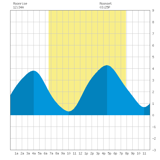 Reaves Point tide chart for Saturday, August 20, 2022