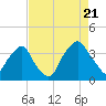 Reaves Point tide chart for Sunday, August 21, 2022