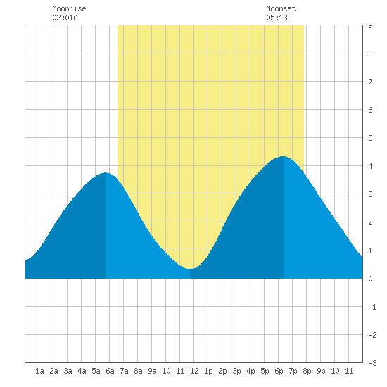 Reaves Point tide chart for Monday, August 22, 2022
