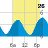 Reaves Point tide chart for Friday, August 26, 2022