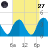 Reaves Point tide chart for Saturday, August 27, 2022