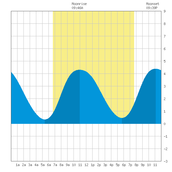 Reaves Point tide chart for Tuesday, August 30, 2022