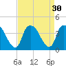 Reaves Point tide chart for Tuesday, August 30, 2022