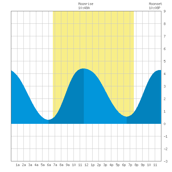 Reaves Point tide chart for Wednesday, August 31, 2022