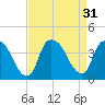 Reaves Point tide chart for Wednesday, August 31, 2022