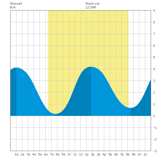 Reaves Point tide chart for Thursday, August 4, 2022