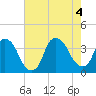 Reaves Point tide chart for Thursday, August 4, 2022