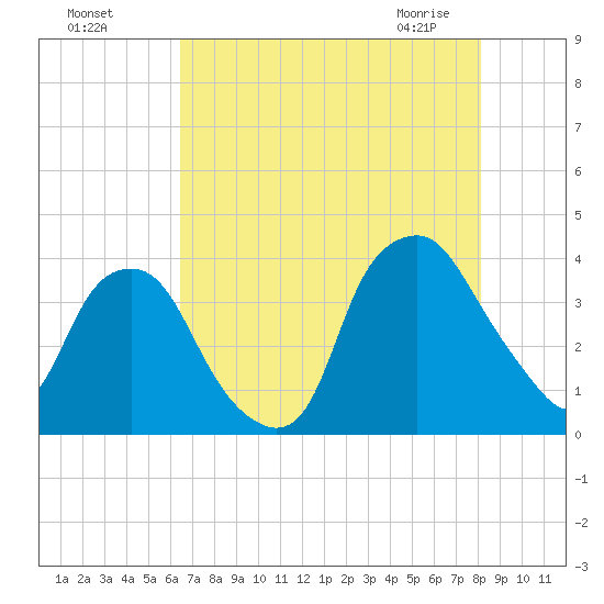 Reaves Point tide chart for Sunday, August 7, 2022