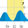 Reaves Point tide chart for Sunday, August 7, 2022
