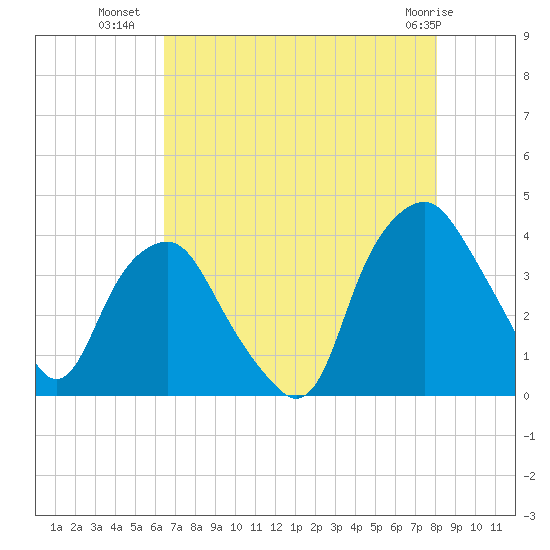 Reaves Point tide chart for Tuesday, August 9, 2022