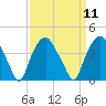 Reaves Point tide chart for Sunday, September 11, 2022