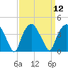 Reaves Point tide chart for Monday, September 12, 2022