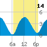 Reaves Point tide chart for Wednesday, September 14, 2022