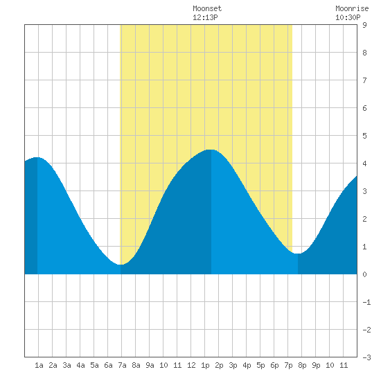 Reaves Point tide chart for Thursday, September 15, 2022